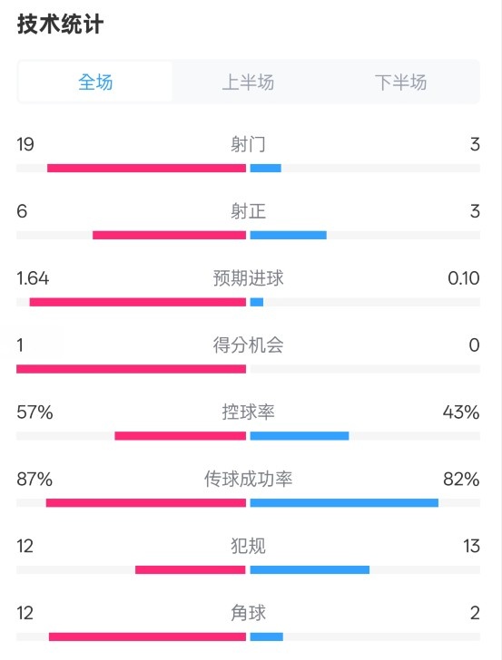  占優(yōu)！切爾西1-0藍(lán)狐數(shù)據(jù)：射門19-3，射正6-3，控球率57%-43%