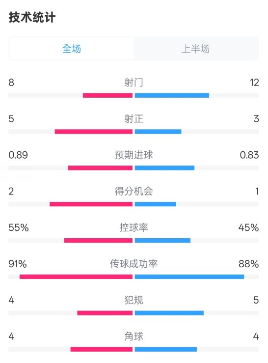  皇馬半場(chǎng)2-1巴列卡諾數(shù)據(jù)：射門8-12，射正5-3，控球率55%-45%
