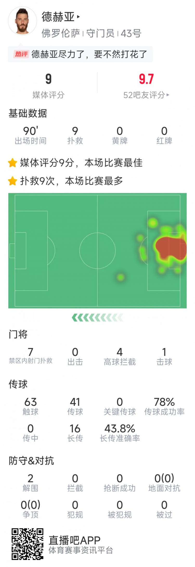  盡力局！德赫亞本場貢獻(xiàn)9次撲救，難阻球隊(duì)1-2不敵那不勒斯