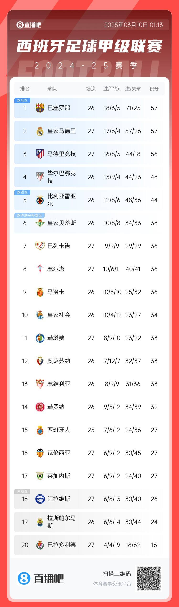  西甲積分榜：皇馬先賽積分追平巴薩，馬競輸球落后榜首1分居第三
