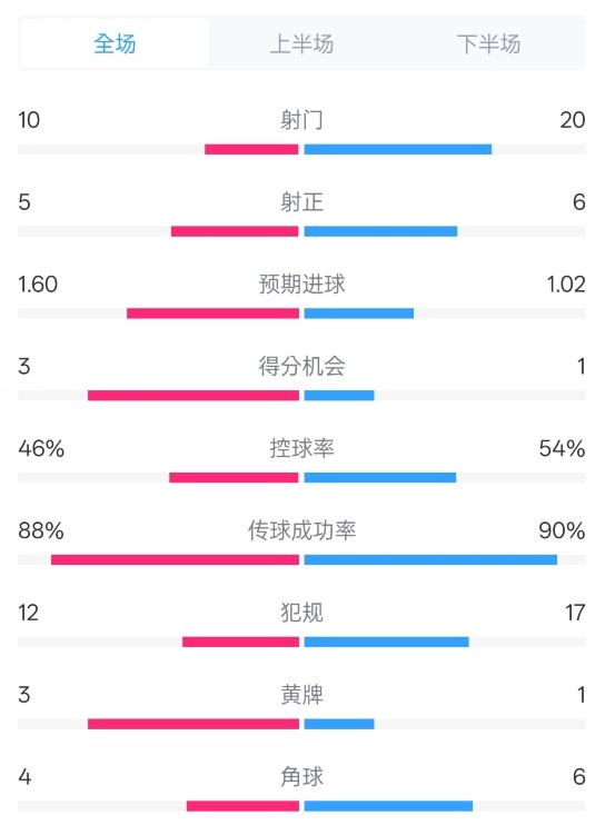  皇馬2-1巴列卡諾數(shù)據(jù)：射門10-20，射正5-6，控球率46%-54%