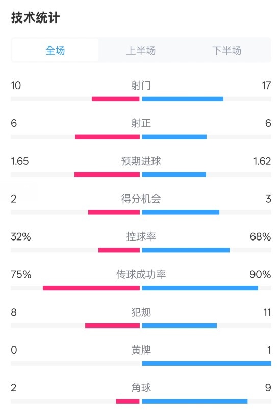  曼聯(lián)1-1阿森納全場數(shù)據(jù)：射門10-17，射正6-6，控球率32%-68%
