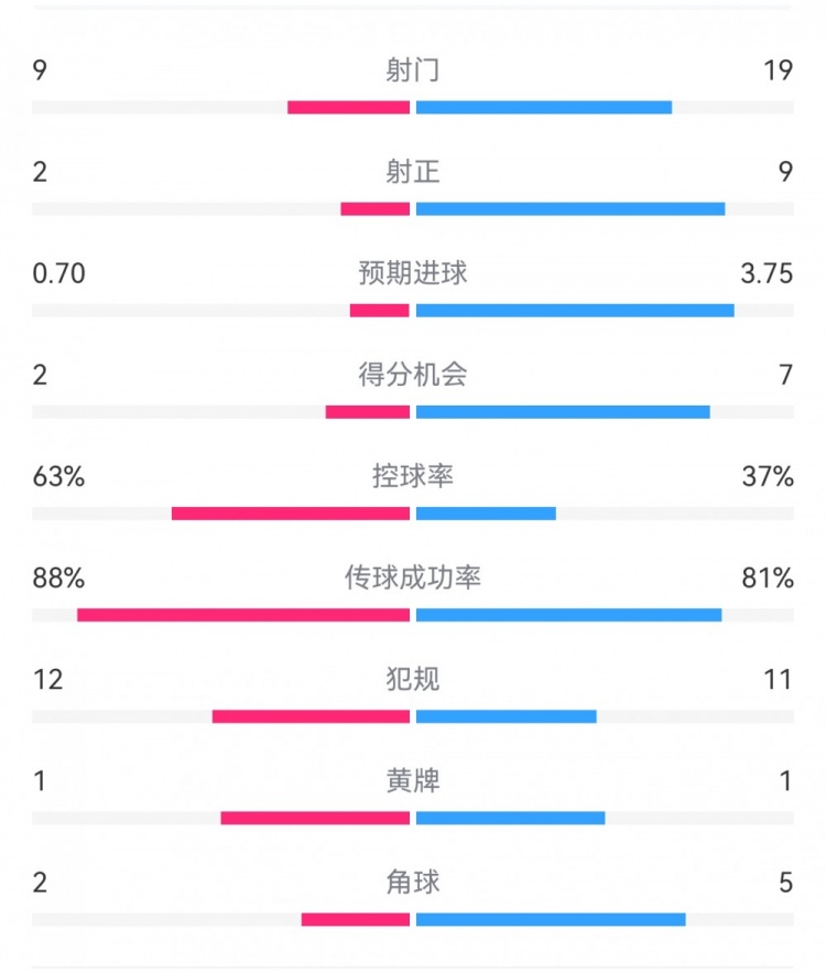  尤文0-4亞特蘭大：射門9-19，得分機(jī)會(huì)2-7，預(yù)期進(jìn)球0.70-3.75