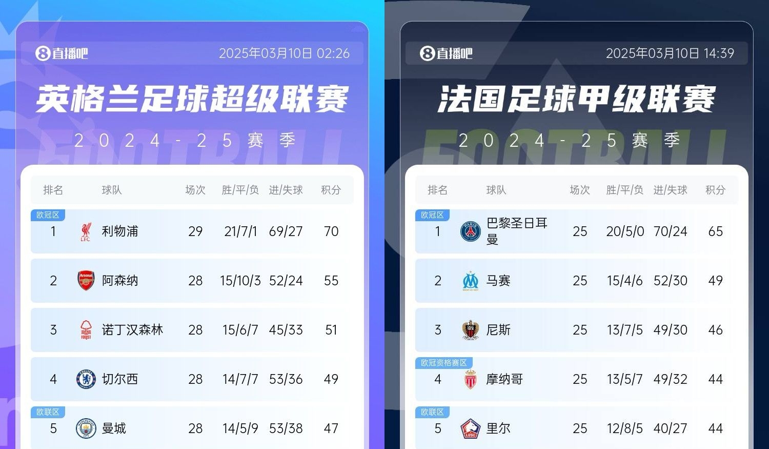  還有高手？槍手掉鏈子紅軍15分領(lǐng)跑，馬賽等隊(duì)掉鏈子巴黎16分領(lǐng)跑