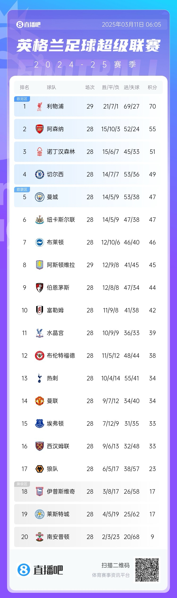 爭四白熱化！英超積分榜：紐卡積分追平曼城，第4至第10只差7分