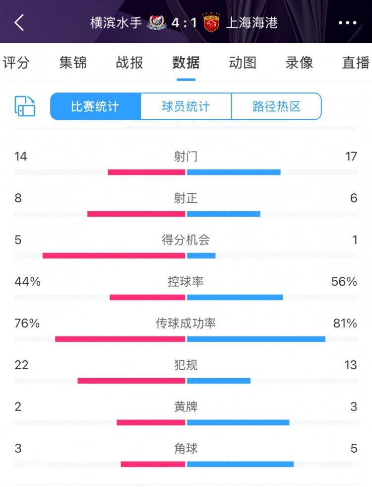  咋輸這么慘？海港17次射門(mén)6次射正，全場(chǎng)數(shù)據(jù)并不落下風(fēng)