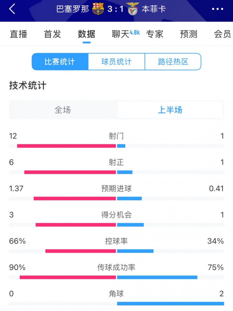  巴薩vs本菲卡半場數(shù)據(jù)：射門12-1，射正6-1，控球率66%-34%