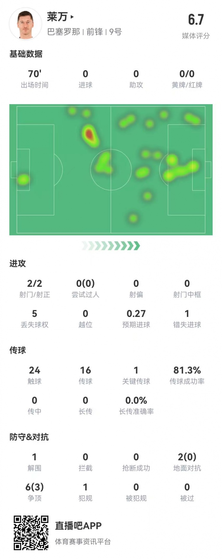  狀態(tài)不佳！萊萬本場2射2正1失良機(jī) 8對抗3成功 獲評6.7分
