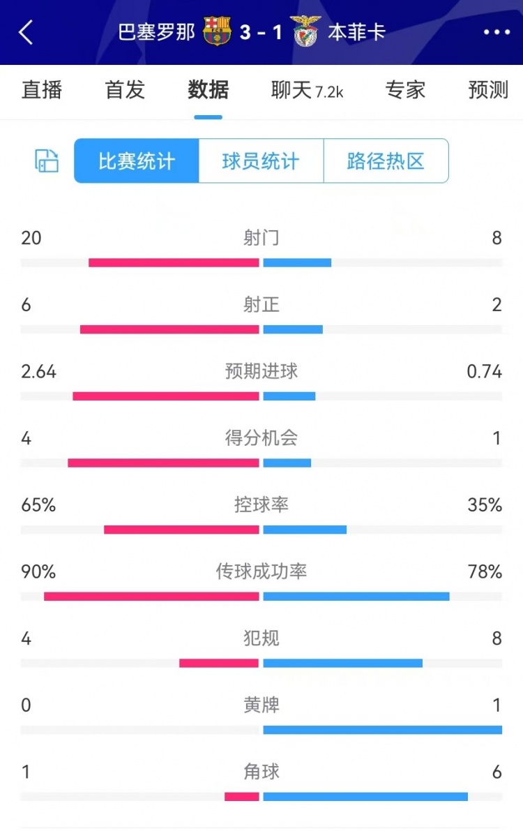  巴薩vs本菲卡數(shù)據(jù)：射門20-8、射正6-2、得分機(jī)會(huì)4-1、角球1-6