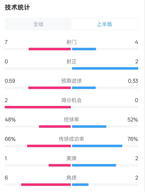  藥廠半場(chǎng)0-0拜仁數(shù)據(jù)：射門(mén)7-4，射正0-2，控球率48%-52%