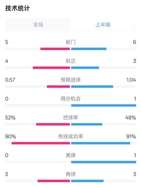 國(guó)米半場(chǎng)1-1費(fèi)耶諾德數(shù)據(jù)：射門(mén)5-6，射正4-3，控球率52%-48%