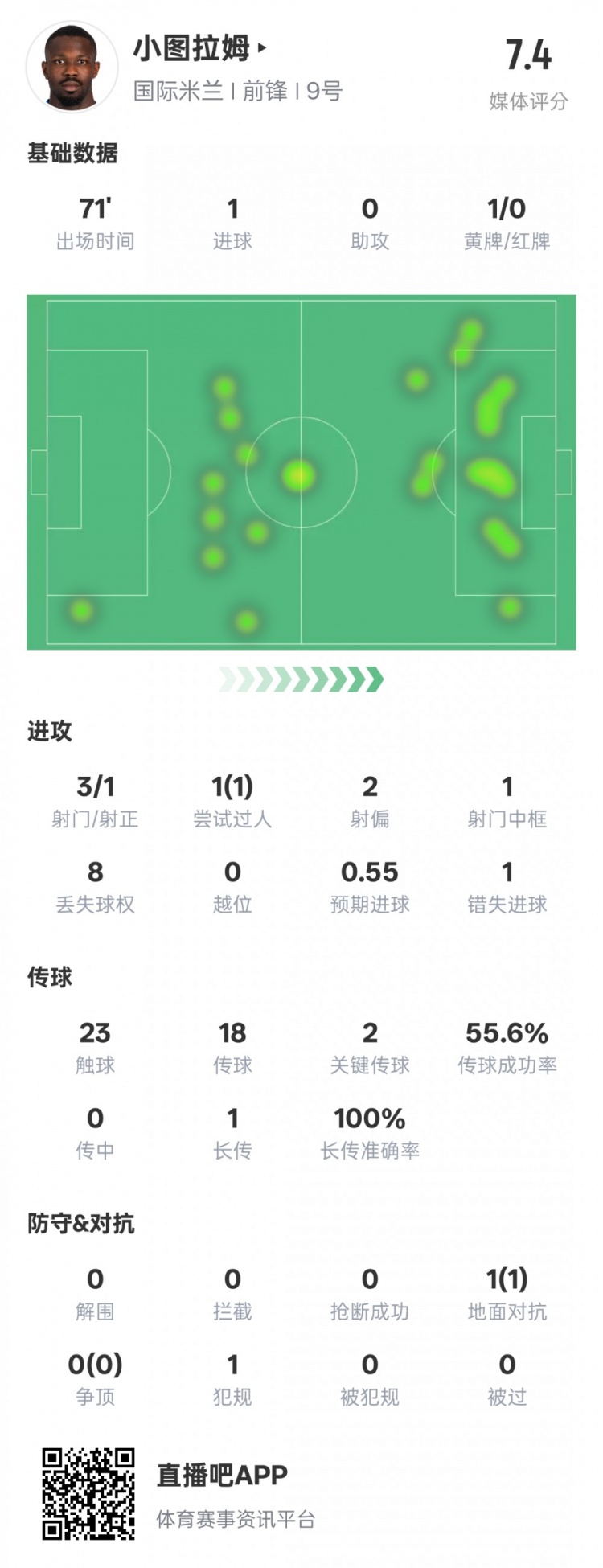  小圖拉姆本場(chǎng)數(shù)據(jù)：1進(jìn)球2關(guān)鍵傳球1錯(cuò)失進(jìn)球機(jī)會(huì)，評(píng)分7.4