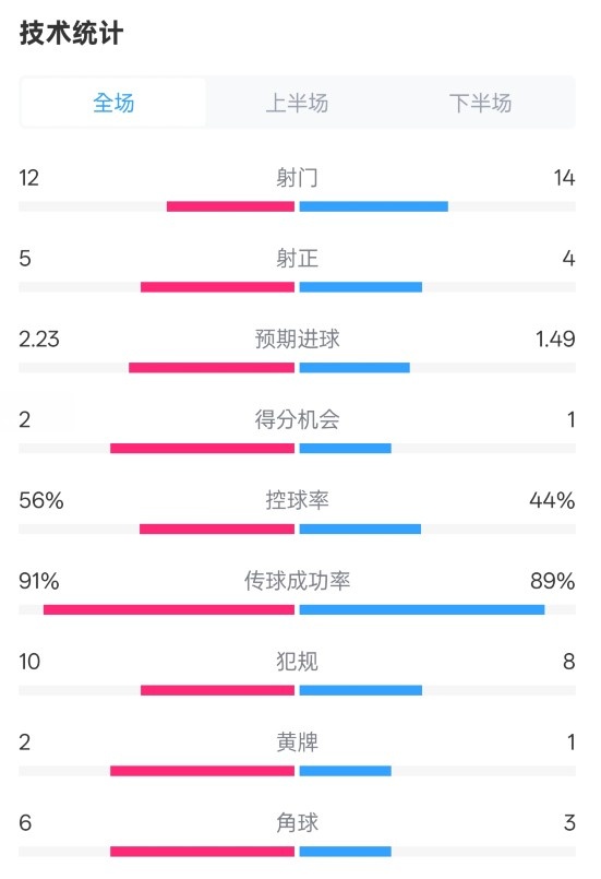 國(guó)米2-1費(fèi)耶諾德全場(chǎng)數(shù)據(jù)：射門(mén)12-14，射正5-4，控球率56%-44%