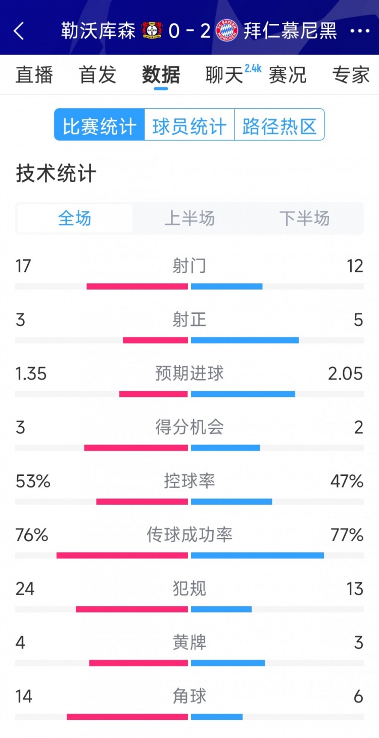  效率致勝，拜仁2-0勒沃庫森全場數(shù)據(jù)：射門12-17，射正5-3