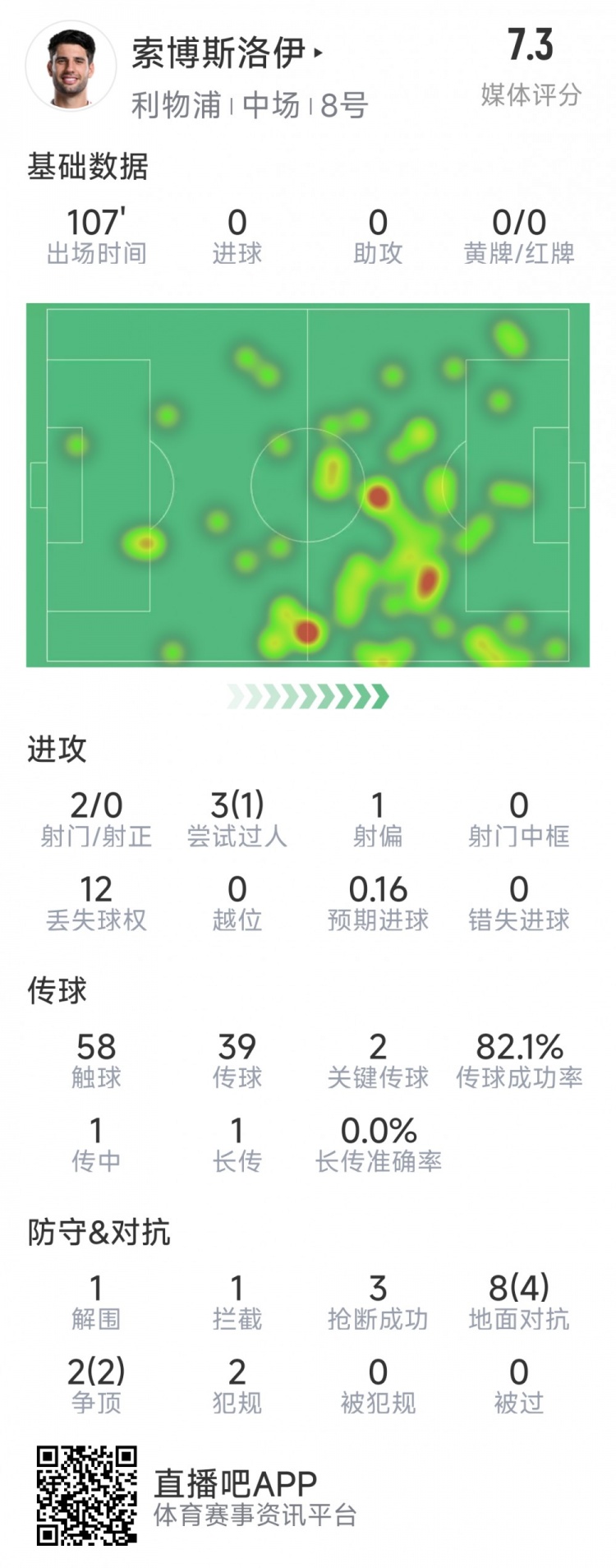  索博斯洛伊本場數據：2次射門，3次搶斷，10次對抗6次成功