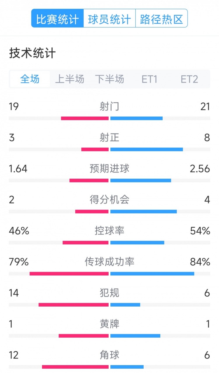  點(diǎn)球決勝，利物浦vs巴黎120分鐘比賽數(shù)據(jù)：射門19-21，射正3-8
