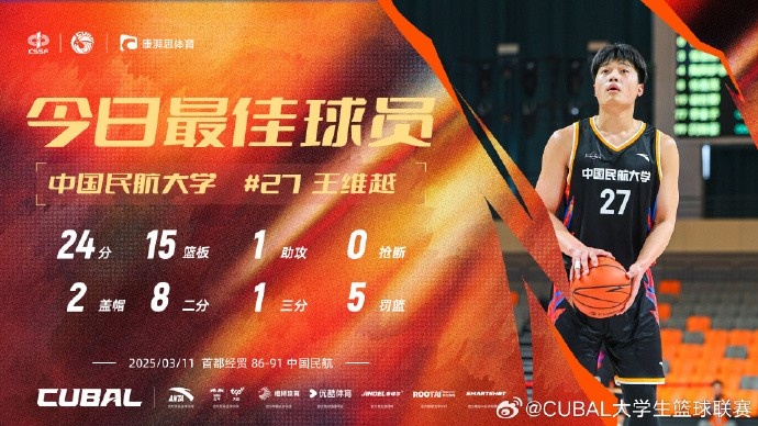  24分15籃板！CUBAL首日最佳球員：中國民航大學(xué)王維越