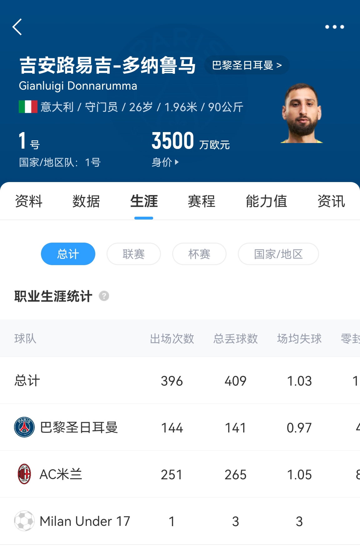  十年后應(yīng)該還在踢！多納魯馬16歲首秀 生涯出場(chǎng)486次現(xiàn)在才26歲！