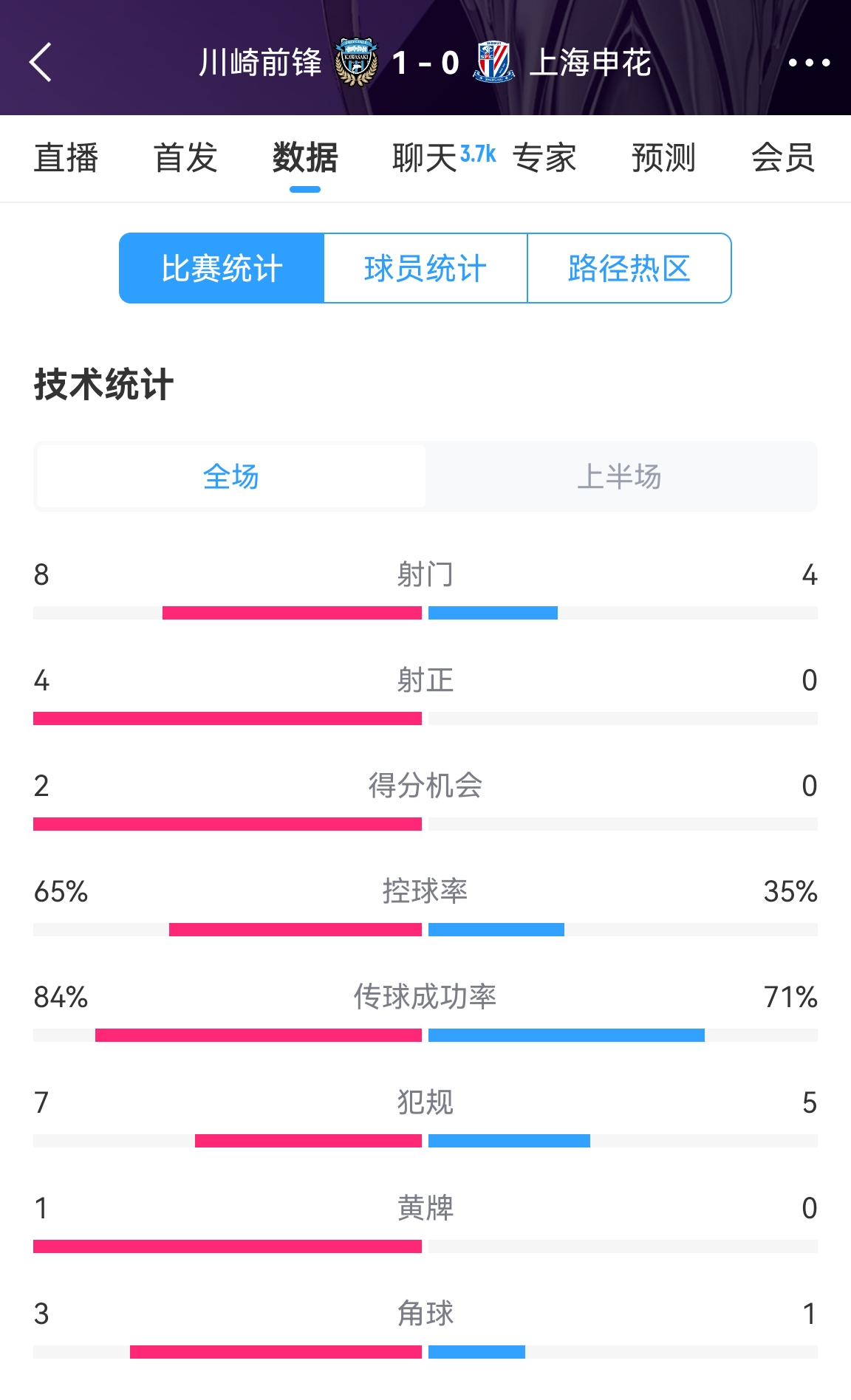  加油??！申花半場0-1川崎數(shù)據(jù)：射正0比4，控球率35%比65%