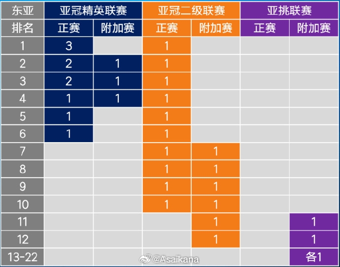  26-27賽季起，中超亞冠名額將被縮至1+1+1 即少1個(gè)亞冠精英賽名額