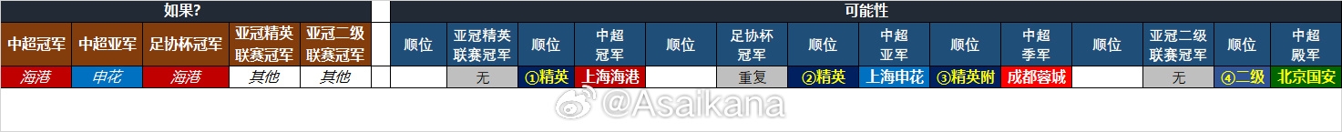  25-26賽季中超亞冠名額確定：海港、申花、蓉城精英賽，國(guó)安亞冠2