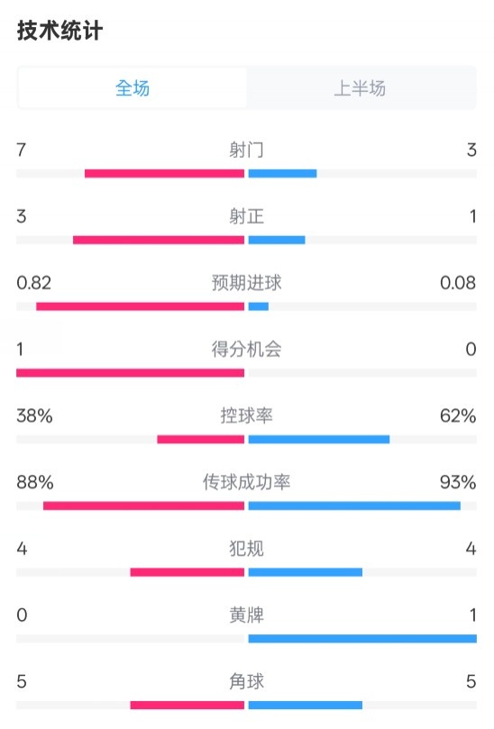  馬競(jìng)半場(chǎng)1-0皇馬數(shù)據(jù)：射門7-3，射正3-1，控球率38%-62%