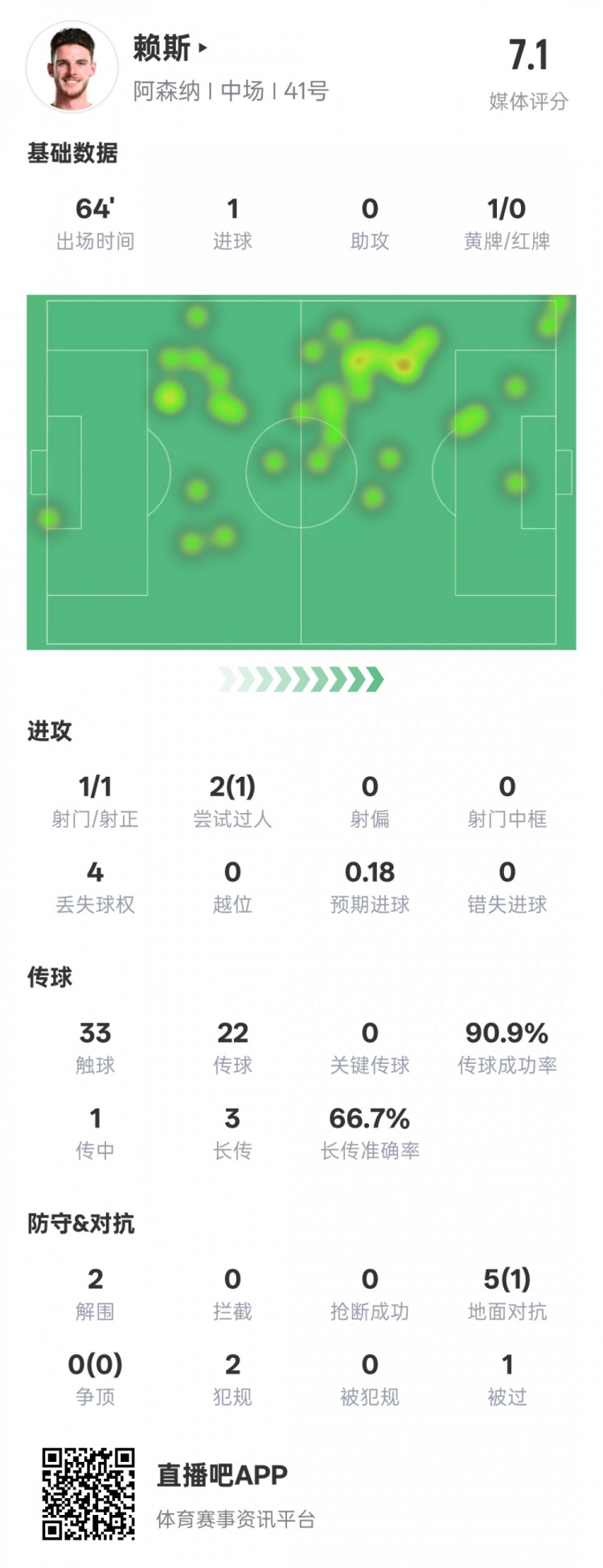  賴斯本場數(shù)據(jù)：1進(jìn)球2解圍&傳球成功率90.9%，評(píng)分7.1