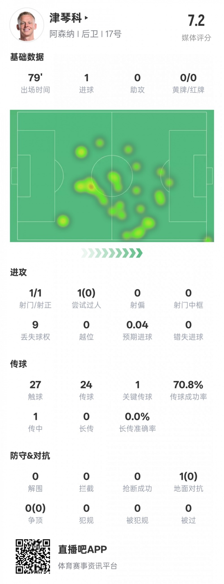  津琴科本場數據：1射正1進球1關鍵傳球，評分7.2