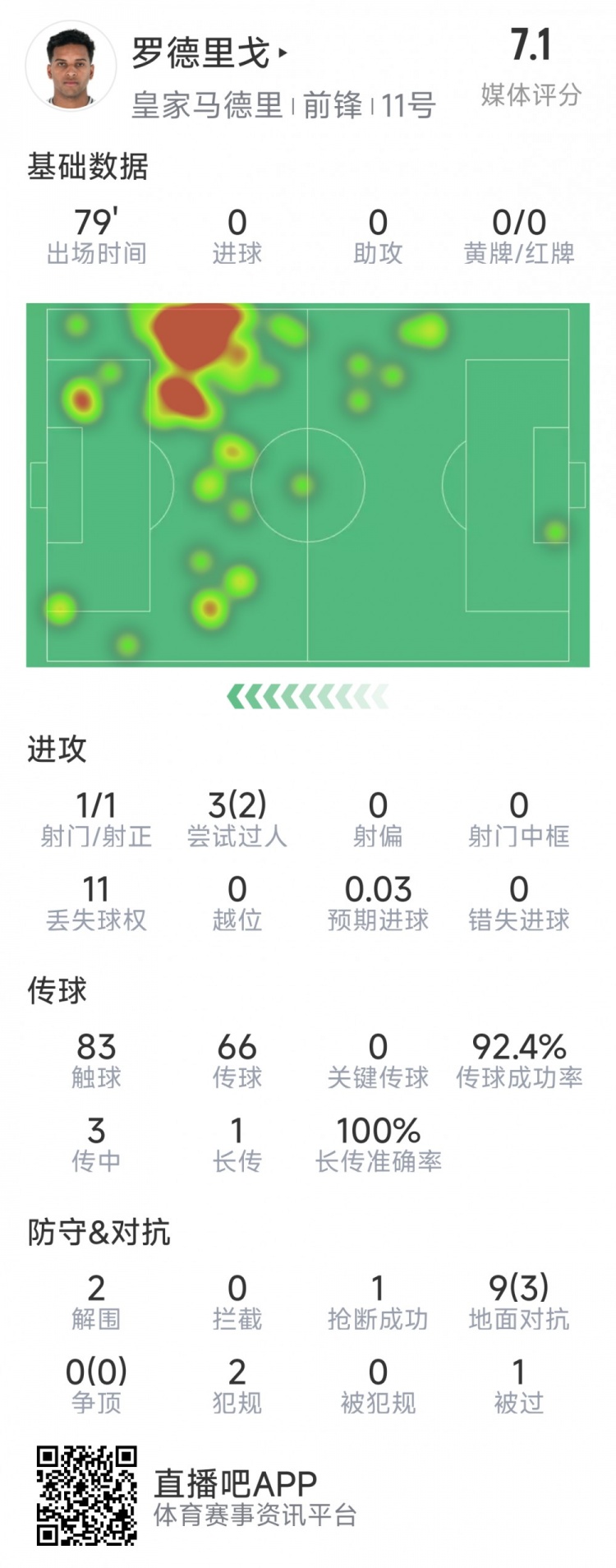  羅德里戈本場(chǎng)數(shù)據(jù)：1次射門，3次過人2次成功，2解圍，1搶斷