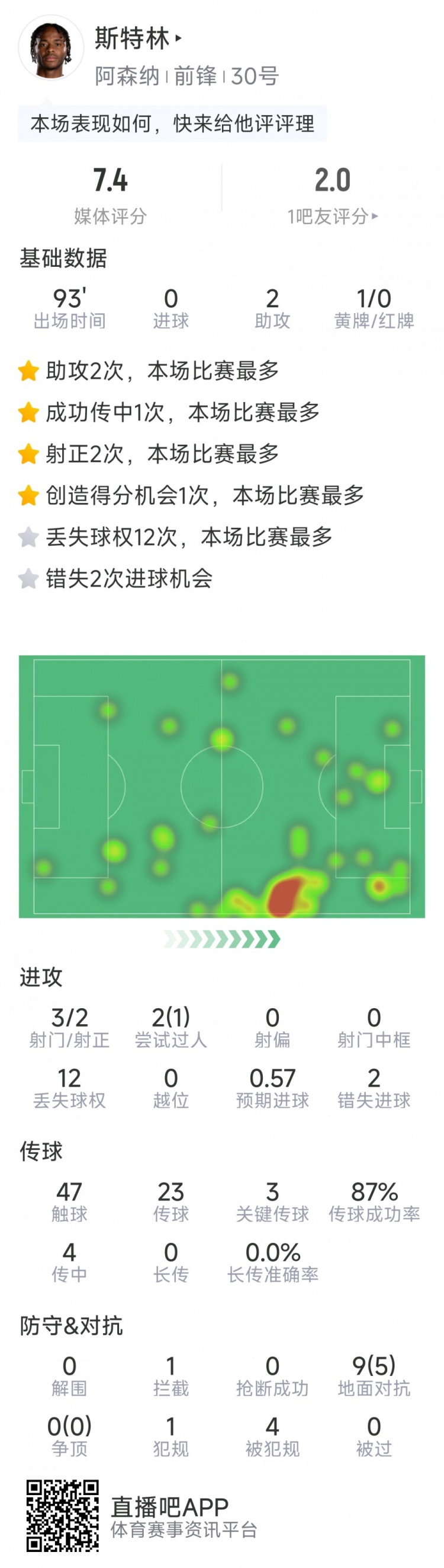  斯特林本場(chǎng)數(shù)據(jù)：2次助攻，3次關(guān)鍵傳球，3射2正，2次錯(cuò)失良機(jī)