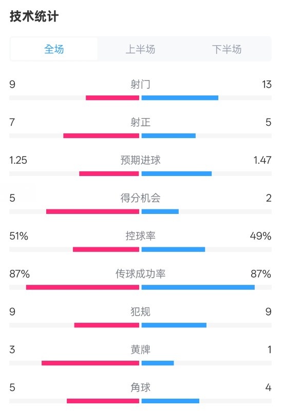  阿森納2-2埃因霍溫全場(chǎng)數(shù)據(jù)：射門9-13，射正7-5，控球率51%-49%