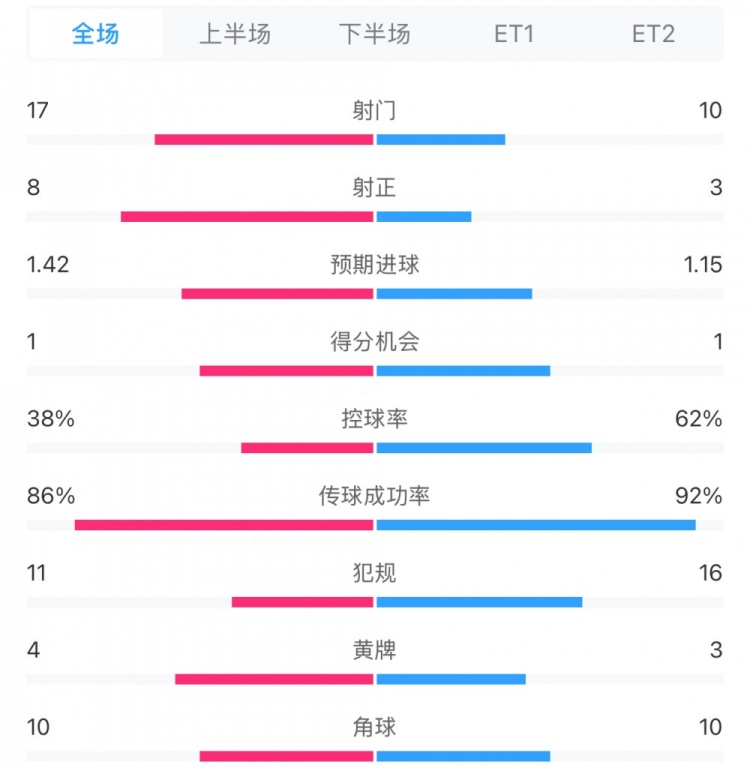  馬競1-0皇馬兩隊數(shù)據(jù)：射門17-10，射正8-3，控球率38%-62%