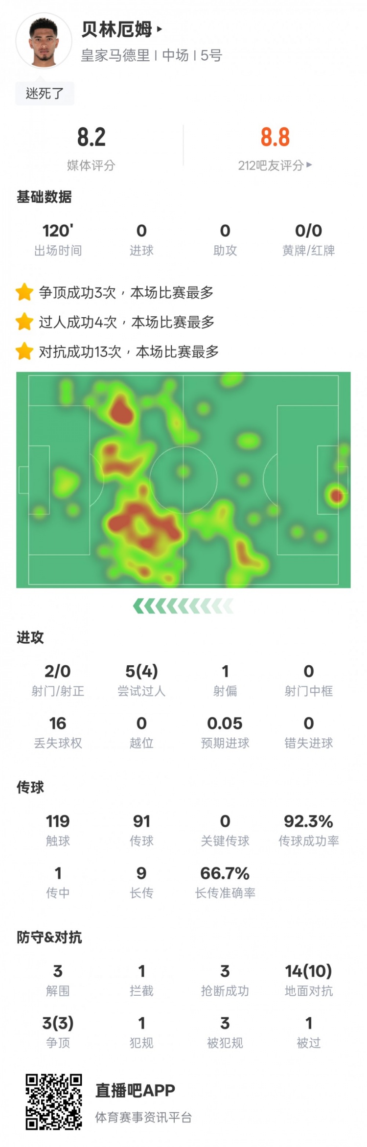  貝林厄姆本場數(shù)據(jù)：4過人成功3解圍3搶斷，評分8.2