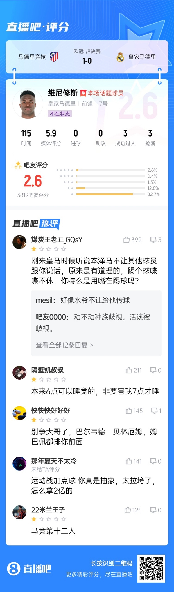  雖然晉級(jí)但...吧友不滿(mǎn)維尼修斯表現(xiàn)：2.6分！全隊(duì)為你擦屁股