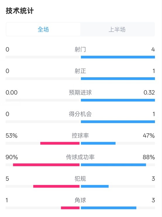  0射門！切爾西半場0-0哥本哈根數(shù)據(jù)：射門0-4，控球率53%-47%