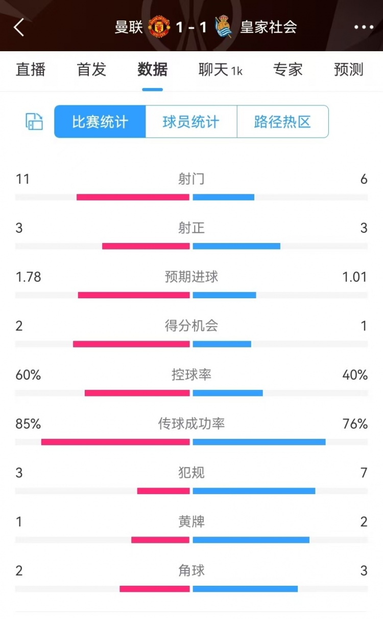  曼聯(lián)半場數(shù)據(jù)：射門11-6、射正3-3、得分機會2-1，犯規(guī)3-7