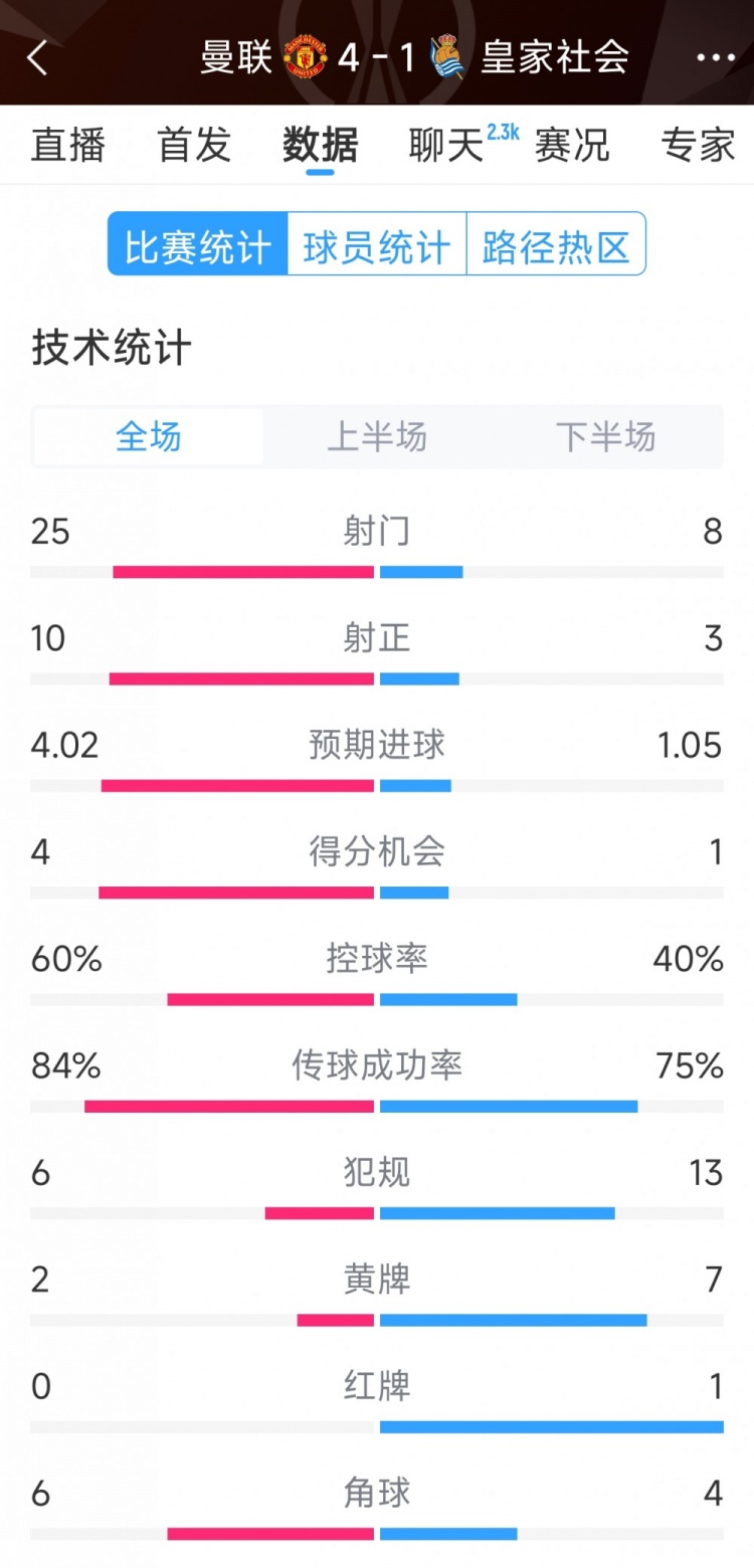  曼聯(lián)4-1皇家社會(huì)全場(chǎng)數(shù)據(jù)：射門25-8，射正10-3，得分機(jī)會(huì)4-1