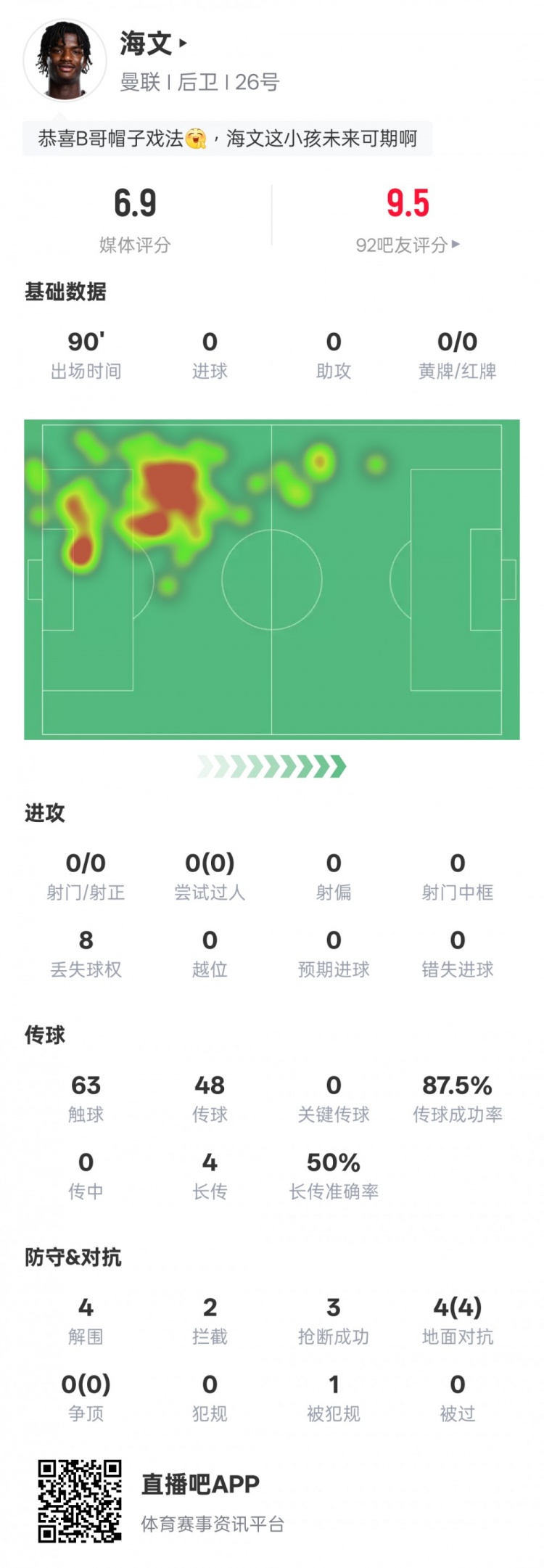  海文本場數(shù)據(jù)：4解圍2攔截3搶斷&4次地面對抗均成功，評分6.9