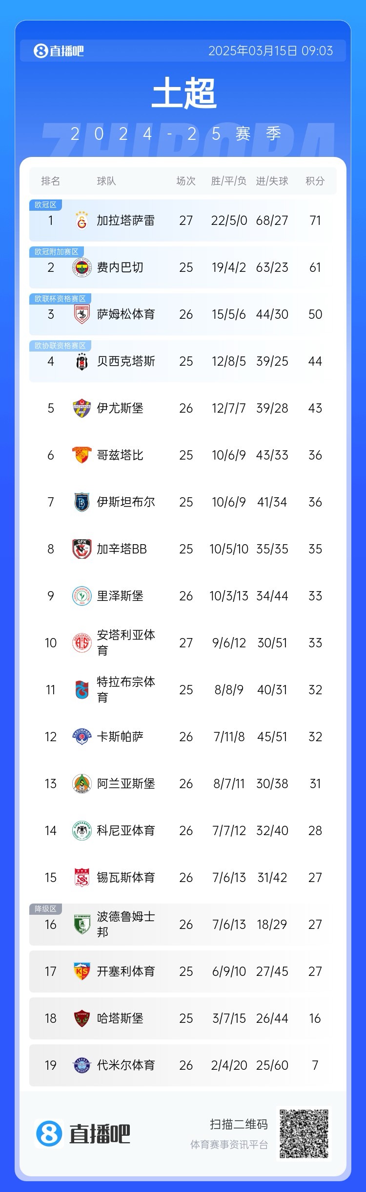  27輪不??！加拉塔薩雷繼續(xù)領(lǐng)跑土超，多賽兩輪領(lǐng)先費內(nèi)巴切10分