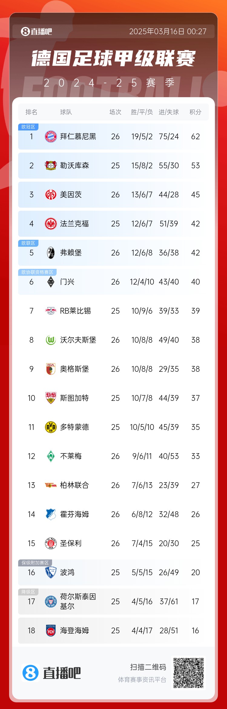 難道還有懸念??德甲積分榜：拜仁2輪不勝，先賽領(lǐng)先藥廠9分