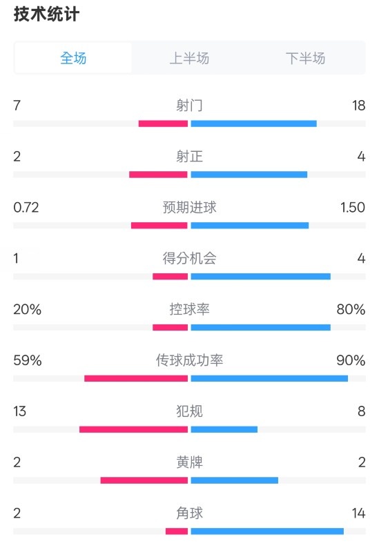  柏林聯(lián)合1-1拜仁數(shù)據(jù)：射門7-18，射正2-4，控球率20%-80%