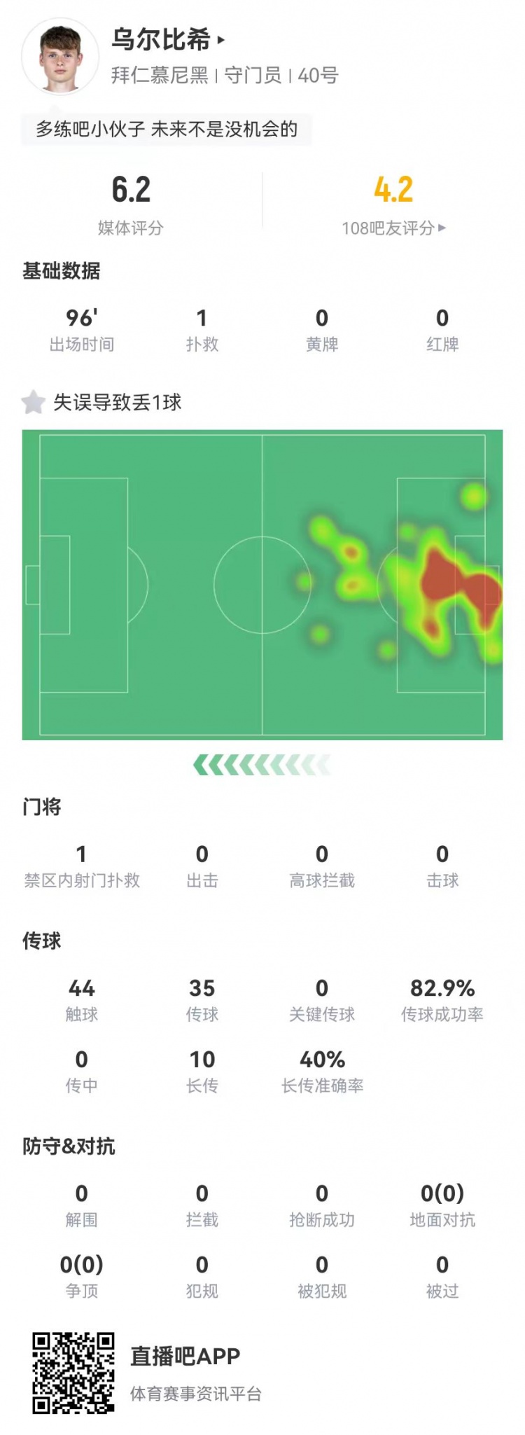  年輕的代價！烏爾比希本場1撲救+1失誤導(dǎo)致丟球，6.2分全隊最低