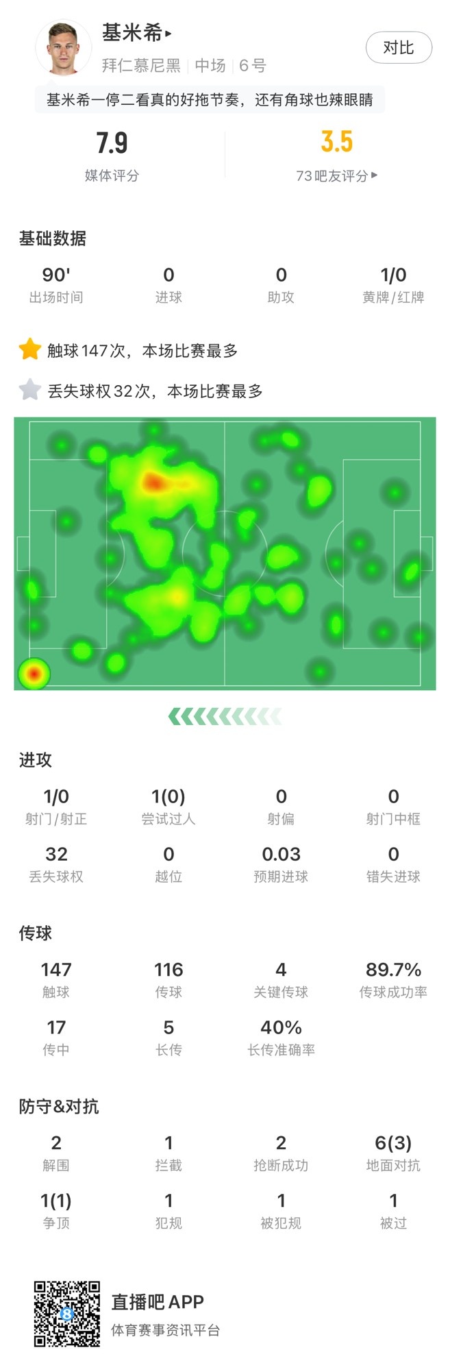  基米希本場數(shù)據(jù)：147次觸球和32次丟失球權(quán)均全場最多，獲評7.9分