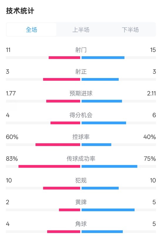  曼城2-2布萊頓數(shù)據(jù)：射門11-15，射正3-3，控球率60%-40%