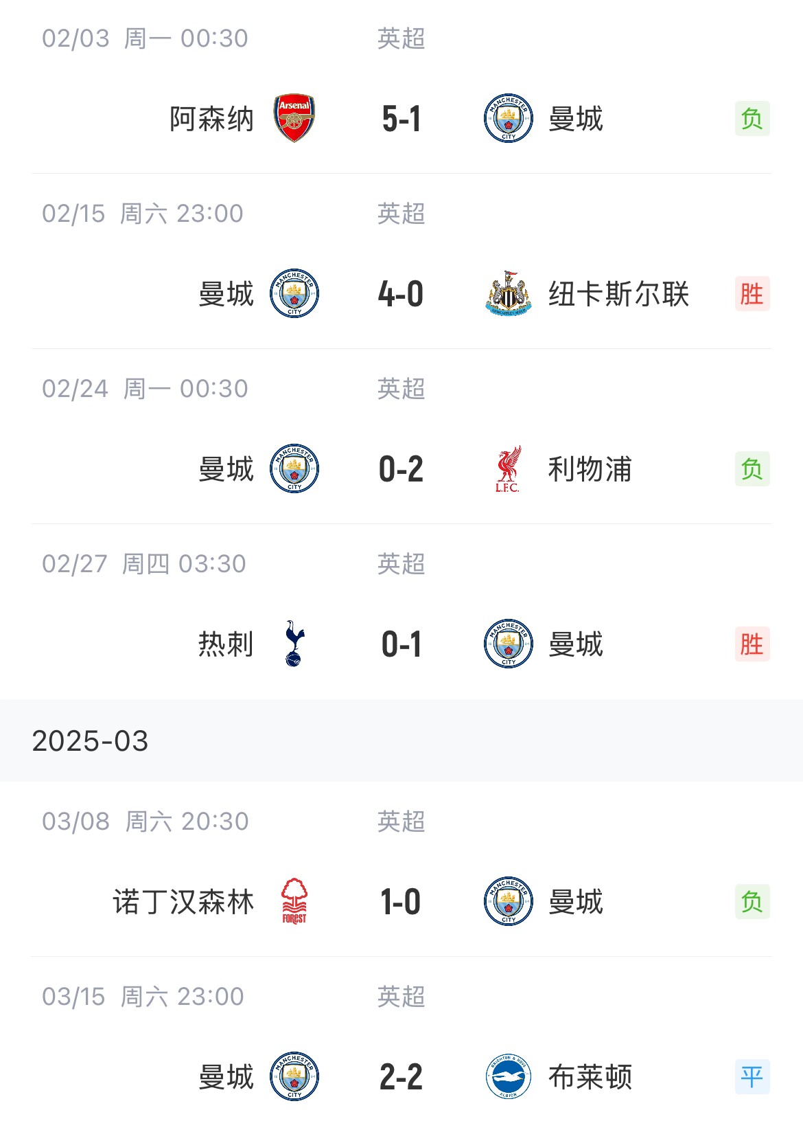  這狀態(tài)爭(zhēng)五也危！曼城近6場(chǎng)聯(lián)賽2勝1平3負(fù)，先賽只領(lǐng)先紐卡1分