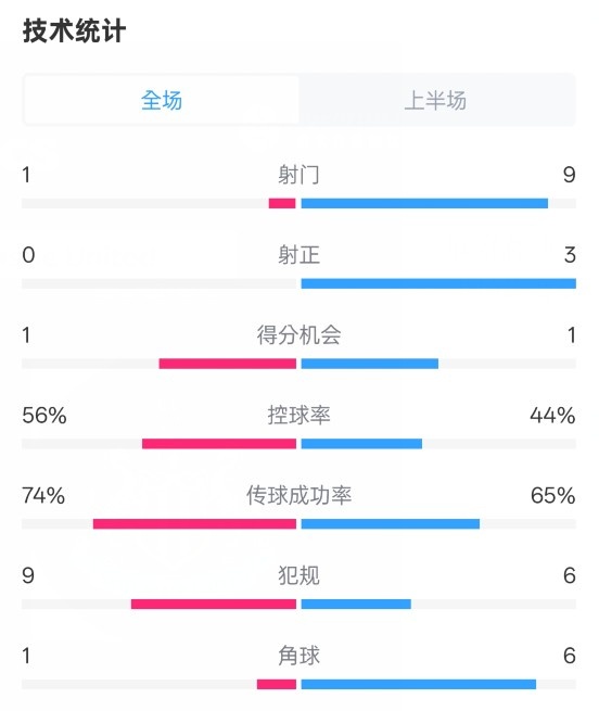  利物浦半場(chǎng)0-1紐卡數(shù)據(jù)：射門1-9，射正0-3，控球率56%-44%