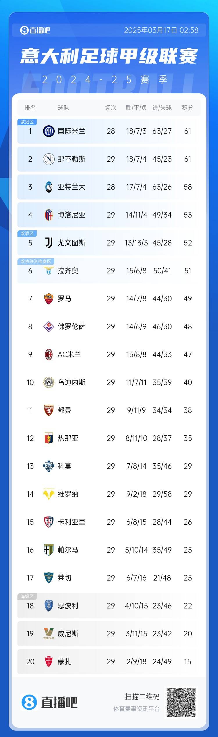  意甲積分榜：尤文2連敗&先賽距榜首9分，國米少賽1場同分領跑