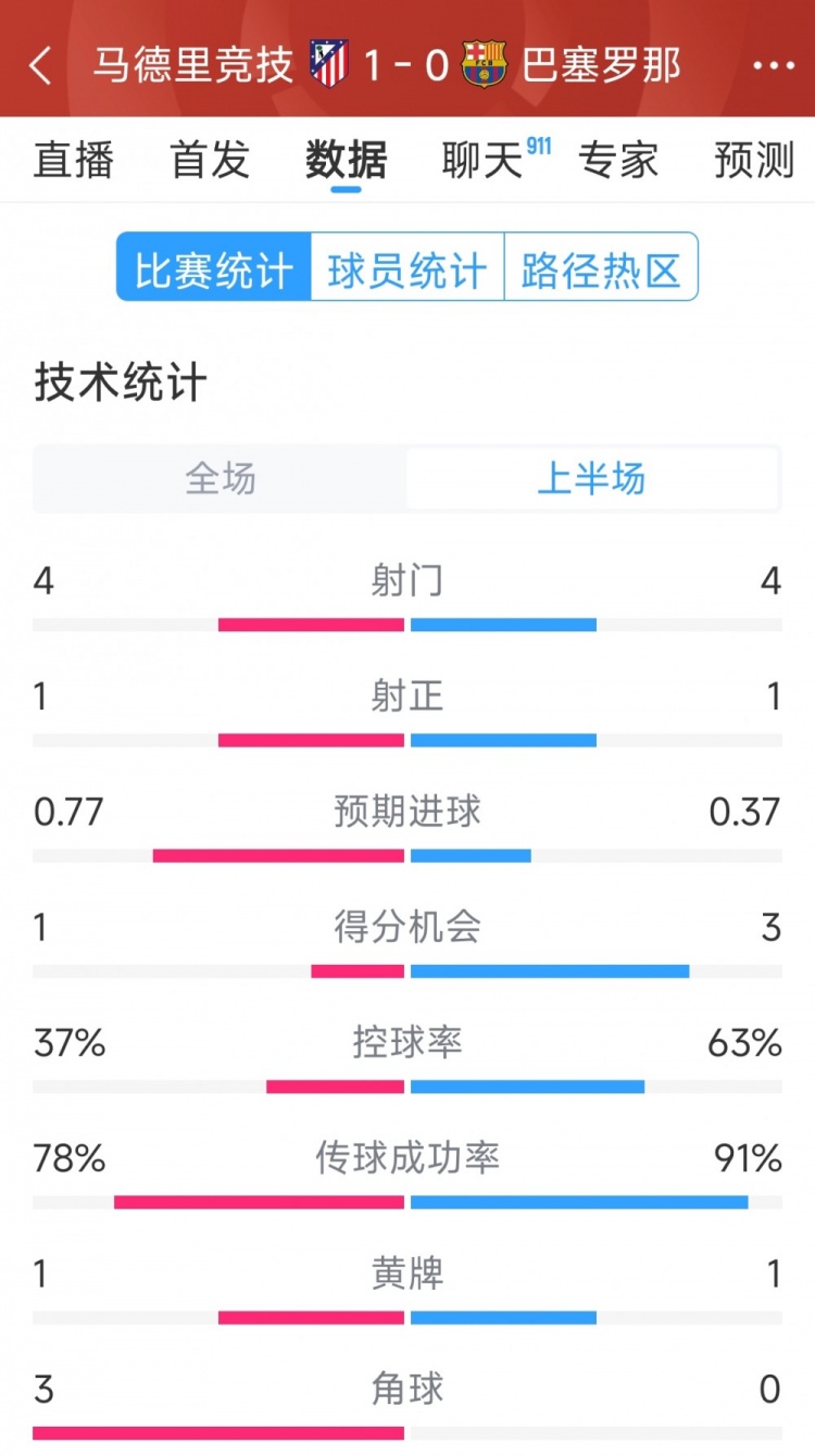  馬競(jìng)vs巴薩半場(chǎng)數(shù)據(jù)：射門4-4，射正1-1，得分機(jī)會(huì)1-3