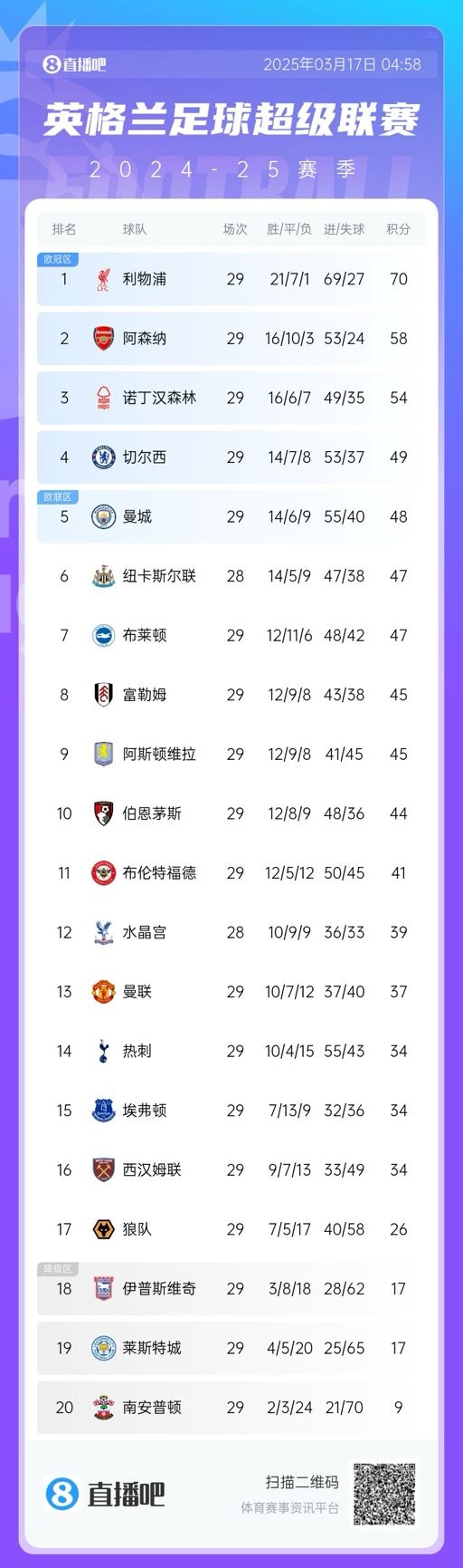  英超積分榜：曼聯(lián)完勝升至13，萊斯特城倒數(shù)第二落后保級(jí)區(qū)9分！
