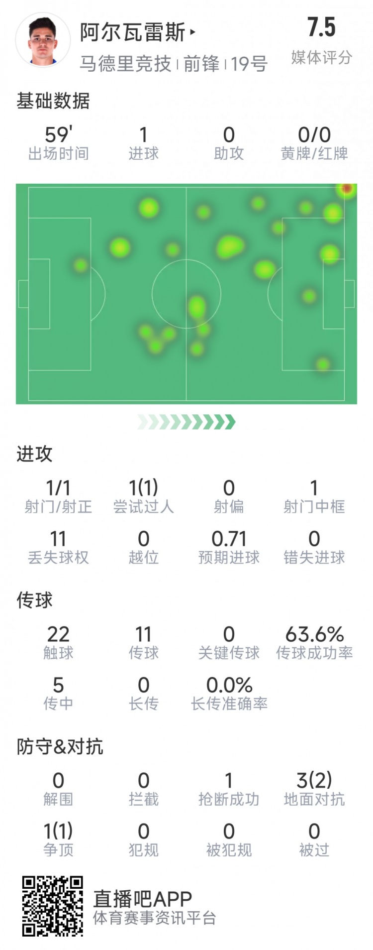  阿爾瓦雷斯本場(chǎng)數(shù)據(jù)：1次射門即破門，4次對(duì)抗3次成功，1次搶斷